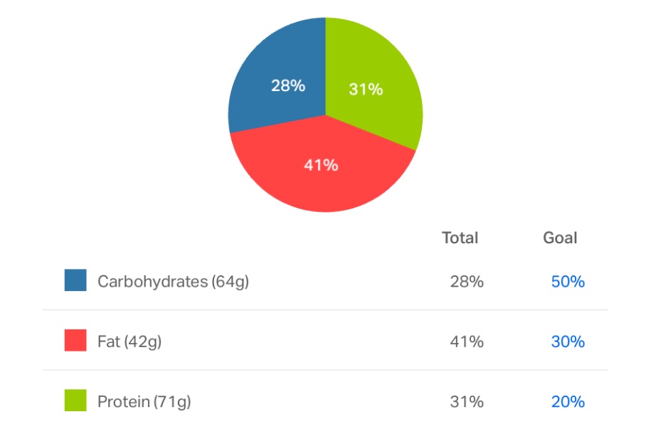 Calorie Breakdown of a 1000 Calorie Protein Shake