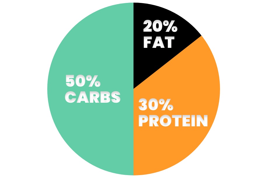 Perfect Macronutrient Ratio for Muscle Gain